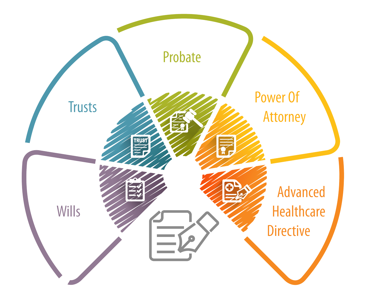 complete estate plan illustration